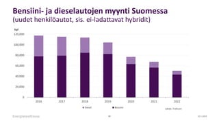 Bensiini- ja dieselautojen myynti Suomessa
(uudet henkilöautot, sis. ei-ladattavat hybridit)
12.1.2023
37
0
20,000
40,000
...