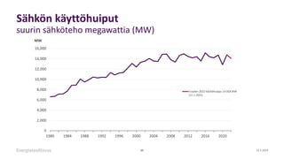Sähkön käyttöhuiput
suurin sähköteho megawattia (MW)
12.1.2023
23
0
2,000
4,000
6,000
8,000
10,000
12,000
14,000
16,000
19...