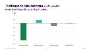 Teollisuuden sähkönkäyttö 2021-2022:
metsäteollisuudessa eniten laskua
12.1.2023
7
-2.5
-2
-1.5
-1
-0.5
0
0.5
1
Metsäteoll...