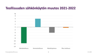 Teollisuuden sähkönkäytön muutos 2021-2022
12.1.2023
8
-14
-12
-10
-8
-6
-4
-2
0
2
4
6
8
Metsäteollisuus Kemianteollisuus ...