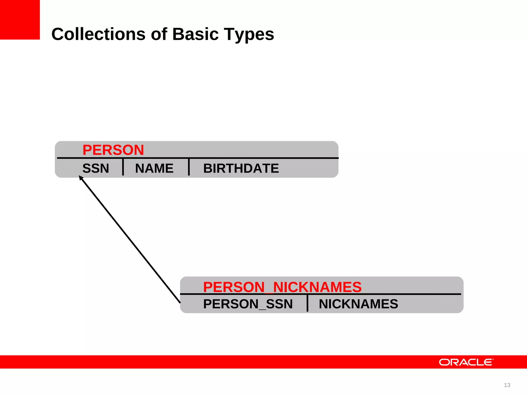 Collections of Basic Types PERSON SSN NAME BIRTHDATE PERSON_NICKNAMES PERSON_SSN NICKNAMES 13 