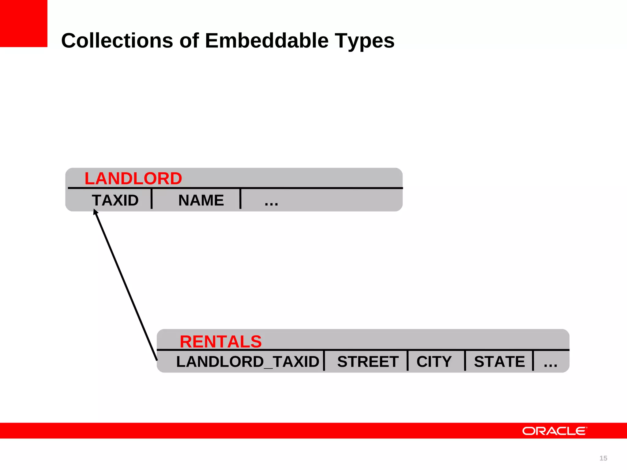 Collections of Embeddable Types LANDLORD TAXID NAME … RENTALS LANDLORD_TAXID STREET CITY STATE … 15 