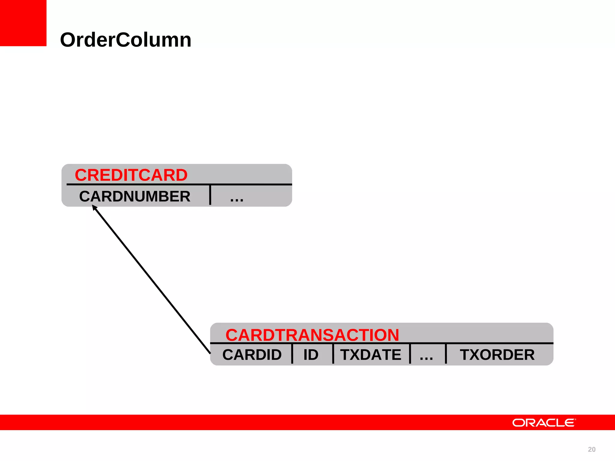 OrderColumn CREDITCARD CARDNUMBER … CARDTRANSACTION CARDID ID TXDATE … TXORDER 20 