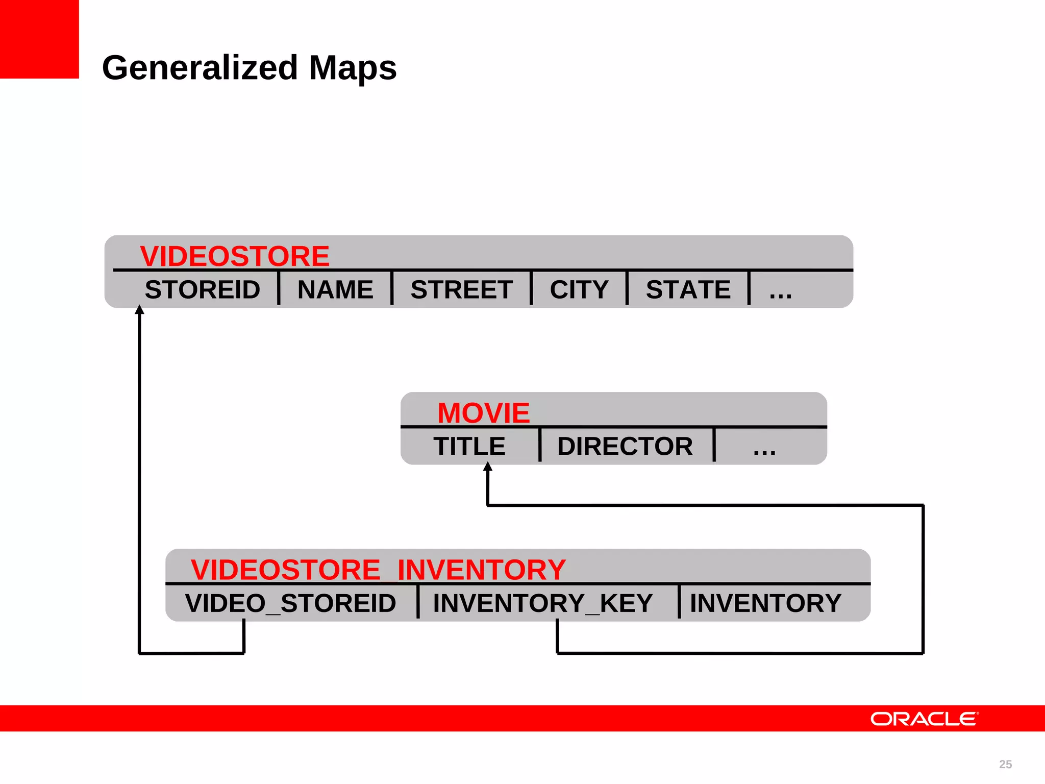 Generalized Maps VIDEOSTORE STOREID NAME STREET CITY STATE … MOVIE TITLE DIRECTOR … VIDEOSTORE_INVENTORY VIDEO_STOREID INVENTORY_KEY INVENTORY 25 