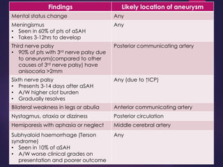 Findings Likely location of aneurysm
Mental status change Any
Meningismus
• Seen in 60% of pts of aSAH
• Takes 3-12hrs to develop
Any
Third nerve palsy
• 90% of pts with 3rd nerve palsy due
to aneurysm(compared to other
causes of 3rd nerve palsy) have
anisocoria >2mm
Posterior communicating artery
Sixth nerve palsy
• Presents 3-14 days after aSAH
• A/W higher clot burden
• Gradually resolves
Any (due to ↑ICP)
Bilateral weakness in legs or abulia Anterior communicating artery
Nystagmus, ataxia or dizziness Posterior circulation
Hemiparesis with aphasia or neglect Middle cerebral artery
Subhyaloid haemorrhage (Terson
syndrome)
• Seen in 10% of aSAH
• A/W worse clinical grades on
presentation and poorer outcome
Any
 