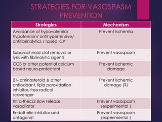 STRATEGIES FOR VASOSPASM
PREVENTION
Strategies Mechanism
Avoidance of hypovolemia/
hypotension/ antihypertensive/
antifibrinolytics / raised ICP
Prevent ischemia
Subarachnoid clot removal or
lysis with fibrinolytic agents
Prevent vasospasm
CCB or other potential calcium
based neuro-protectant
Prevent ischemic
damage
21- aminosteroid & other
antioxidant, lipid peroxidation
inhibitor, free radical
scavenger
Prevent ischemic
damage (?)
Intra-thecal slow release
vasodilator
Prevent vasospasm
(experimental )
Endothelin inhibitor and
antagonist
Prevent vasospasm
(experimental )
 