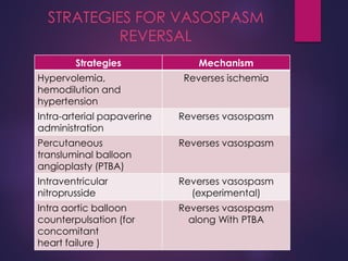STRATEGIES FOR VASOSPASM
REVERSAL
Strategies Mechanism
Hypervolemia,
hemodilution and
hypertension
Reverses ischemia
Intra-arterial papaverine
administration
Reverses vasospasm
Percutaneous
transluminal balloon
angioplasty (PTBA)
Reverses vasospasm
Intraventricular
nitroprusside
Reverses vasospasm
(experimental)
Intra aortic balloon
counterpulsation (for
concomitant
heart failure )
Reverses vasospasm
along With PTBA
 