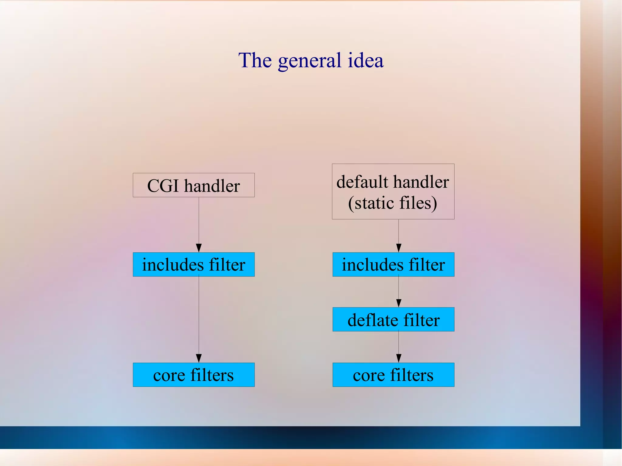 APACHE UNINSTALL REMOVE apache: 