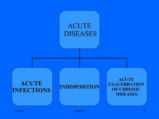 ACUTE DISEASES ACUTE   INFECTIONS   INDISPOSITION ACUTE  EXACERBATION  OF CHRONIC  DISEASES 