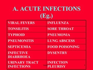 A. ACUTE INFECTIONS (Eg.) INFECTION PLEURISY URINARY TRACT INFECTIONS DYSENTRY INFECTIVE DIARRHOEA FOOD POISONING SEPTICEMIA LUNG ABSCESS PNEUMONITIS PNEUMONIA TYPHOID SORE THROAT  TONSILITIS INFLUENZA VIRAL FEVERS 