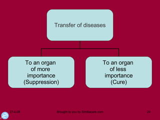 Transfer of diseases To an organ  of more  importance (Suppression) To an organ  of less  importance (Cure) 