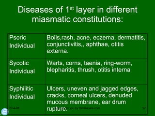 Diseases of 1 st  layer in different miasmatic constitutions: Ulcers, uneven and jagged edges, cracks, corneal ulcers, denuded mucous membrane, ear drum rupture. Syphilitic Individual Warts, corns, taenia, ring-worm, blepharitis, thrush, otitis interna Sycotic  Individual Boils,rash, acne, eczema, dermatitis, conjunctivitis,, aphthae, otitis externa. Psoric  Individual  