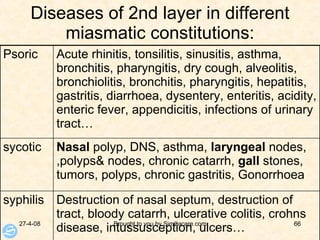 Diseases of 2nd layer in different miasmatic constitutions: Destruction of nasal septum, destruction of tract, bloody catarrh, ulcerative colitis, crohns disease, intussusception, ulcers… syphilis Nasal  polyp, DNS, asthma,  laryngeal  nodes, ,polyps& nodes, chronic catarrh,  gall  stones, tumors, polyps, chronic gastritis, Gonorrhoea sycotic Acute rhinitis, tonsilitis, sinusitis, asthma, bronchitis, pharyngitis, dry cough, alveolitis, bronchiolitis, bronchitis, pharyngitis, hepatitis, gastritis, diarrhoea, dysentery, enteritis, acidity, enteric fever, appendicitis, infections of urinary tract… Psoric  