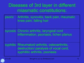 Diseases of 3rd layer in different miasmatic constitutions: Rheumatoid arthritis, osteoarthritis, destruction/ paralysis of vocal cord, syphilitic arthritis, psoriasis  syphilis Chronic arthritis, laryngeal cord inflammation, psoriasis, lichen planus sycosis Arthritis, synovitis, back pain, rheumatic knee pain, falling hair psoric 