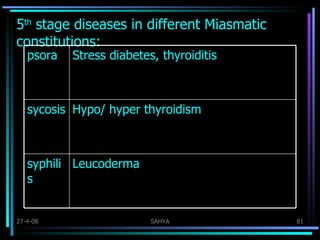5 th  stage diseases in different Miasmatic constitutions: Leucoderma  syphilis Hypo/ hyper thyroidism sycosis Stress diabetes, thyroiditis psora 