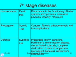 7 th  stage diseases Irreparable injury= gangrene, Parkinson's, motor neuron disease, disseminated sclerosis, complete destruction of islets of langerhans (permanent diabetes), Alzheimer’s disease etc.  Syphilitic  trait Defense Cancers, fibroids, atherosclerosis and its complications Sycotic  Trait Propagation  Disturbance in the functioning of limbic system- scizophrenias, obsessive psycosis, insanity, mania etc Psoric  trait Homoeostasis 