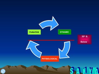 30 th  & Below   DYNAMIC  PHYSIOLOGICAL  Curative  