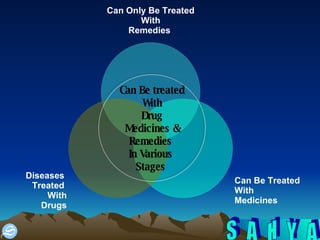 Can Be treated With  Drug Medicines & Remedies  In Various  Stages  Can Only Be Treated With Remedies  Can Be Treated With Medicines Diseases  Treated  With Drugs 
