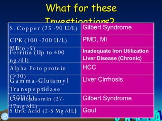 What for these Investigations?   Gout  S Uric Acid (2-5 Mg/dL ) Gilbert Syndrome Ceruloplasmin (27-37mg/dL) Liver Cirrhosis Gamma-Glutamyl Transpeptidase (50U/L) HCC Alpha Feto protein (>30) Inadequate Iron Utilization  Liver Disease (Chronic) Ferritin (Up to 400 ng/dl) PMD, MI CPK (100 -200 U/L) MB(o -5) Gilbert Syndrome S. Copper (25 -90 U/L) 