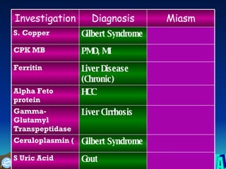 Gout  S Uric Acid Gilbert Syndrome Ceruloplasmin ( Liver Cirrhosis Gamma-Glutamyl Transpeptidase HCC Alpha Feto protein Liver Disease (Chronic) Ferritin PMD, MI CPK MB Gilbert Syndrome S. Copper Miasm Diagnosis Investigation 