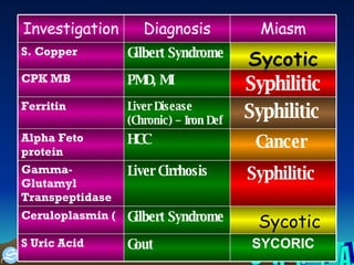 SYCORIC Gout  S Uric Acid Sycotic   Gilbert Syndrome Ceruloplasmin ( Syphilitic  Liver Cirrhosis Gamma-Glutamyl Transpeptidase Cancer  HCC Alpha Feto protein Syphilitic Liver Disease (Chronic) – Iron Def Ferritin Syphilitic PMD, MI CPK MB Sycotic Gilbert Syndrome S. Copper Miasm Diagnosis Investigation 