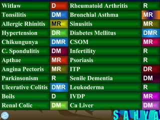 DM Ca Liver  DM Renal Colic MR IVDP D Boils R Leukoderma DMR Ulcerative Colitis DM Senile Dementia R Parkinsonism DR ITP MR Angina Pectoris R Psoriasis MR Apthae R Infertility DM C. Spondulitis MR CSOM DMR Chikungunya DMR Diabetes Mellitus DR Hypertension MR Sinusitis  MR Allergic Rhinitis  MR Bronchial Asthma DM Tonsilitis R Rheumatoid Arthritis D Witlaw  