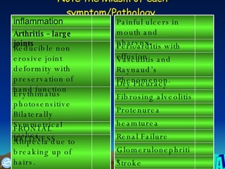 Note the Miasm of each symptom/Pathology   Alopecia due to breaking up of hairs. FRONTAL BALDNESS. Erythimatus photosensitive Bilaterally Symmetrical rashes  Reducible non erosive joint deformity with preservation of hand function Arthritis – large joints   inflammation  Stroke  Glomerulonephritis  Renal Failure  heamturea  Protenurea  Fibrosing alveolitis  Dry Pleuracy  Vasculitis and Raynaud’s Phenomenon. Pericarditis with effusion  Painful ulcers in mouth and pharynx .   