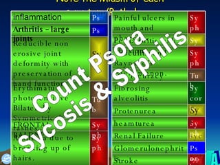 Note the Miasm of each symptom/Pathology   Count Psora Sycosis & Syphilis Syph Alopecia due to breaking up of hairs. Syph FRONTAL BALDNESS. Tub Erythimatus photosensitive Bilaterally Symmetrical rashes  Sy Reducible non erosive joint deformity with preservation of hand function Ps Arthritis – large joints   Ps inflammation  s yph Stroke  Psor Glomerulonephritis  syc Renal Failure  Syph heamturea  Syc Protenurea  Sycoric Fibrosing alveolitis  Tub Dry Pleuracy  Syph Vasculitis and Raynaud’s Phenomenon. Sy Pericarditis with effusion  Syph Painful ulcers in mouth and pharynx .   