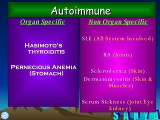 Autoimmune   Organ Specific   Hasimoto’s thyroiditis Pernecious Anemia (Stomach) Non Organ Specific SLE  (All System Involved) RA  (Joints) Scleroderma ( Skin ) Dermatomyositis ( Skin & Muscles ) Serum Sickness ( joint Eye kidney )  
