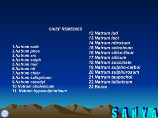 CHIEF REMEDIES 1.Natrum carb 2.Natrum phos 3.Natrum ars 4.Natrum sulph 5.Natrum mur 6.Natrum nit 7.Natrum chlor 8.Natrum salicylicum 9.Natrum cacodyl 10.Natrum cholenicum 11. Natrum hyposulphuricum 12.Natrum iod 13.Natrum lact 14.Natrum nitrosum 15.Natrum selenicum 16.Natrum silico-flour 17.Natrum silicum 18.Natrum succinate 19.Natrum sulpho-carbol 20.Natrum sulphurosum 21.Natrum taupochol 22.Natrum telluricum 23.Borax 