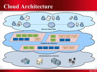 Cloud Architecture 
 