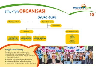 STRUKTUR ORGANISASI
                                                                                                           10
                                                 SYURO GURU
     Majelis Syuro Guru                                Kepala Syuro Guru


                                                                       Administrasi



                             Akademik                                                 Non-Akademik (UPT)

                                                                                             IST
      Kepala Sekolah       Kepala Sekolah     Kepala Sekolah                               Bahasa
                                                                                          Al-Qur’an
      PRA-SEKOLAH         SEKOLAH DASAR     SEKOLAH LANJUTAN                               Avicom
    Play Group dan TK         SD 1 - 6           SL 7 - 9                                   Kebun
                                                                                          Outbound
                                                                                           Asuransi




Fungsi & Wewenang
Sebagai penanggung jawab & pelaksana
kegiatan belajar mengajar, yang meliputi:
l Penyusunan, pelaksanaan & evaluasi kurikulum
l Administrasi sekolah
l Penelitian dan pengembangan konsep SAI
l Pelaksanaan kegiatan belajar & mengajar
l Rekrutmen & pengembangan sumber daya guru
 