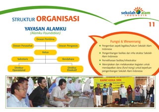STRUKTUR ORGANISASI
                                                                                                     11
          YAYASAN ALAMKU
                 (Alamku Foundation)
                    Dewan Pembina
                                                                 Fungsi & Wewenang
Dewan Penasehat                     Dewan Pengawas    l Pengemban aspek legalitas/hukum Sekolah Alam
                                                        Indonesia
                        Ketua                         l Pengembangan fasilitas dan infra struktur Sekolah
                                                        Alam Indonesia
    Sekretaris                         Bendahara
                                                      l Pemeliharaan fasilitas/infrastruktur
                                                      l Menciptakan dan melaksanakan kegiatan untuk
 Direktur                                 Direktur      mendapatkan dana (fund rising) untuk keperluan
Operasional                               Eksekutif     pengembangan Sekolah Alam Indonesia
 