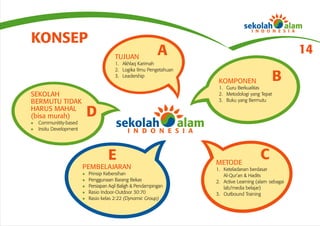 KONSEP
                                         TUJUAN
                                                              A                                          14
                                         1. Akhlaq Karimah
                                         2. Logika Ilmu Pengetahuan
                                         3. Leadership
                                                                       KOMPONEN                   B
                                                                       1. Guru Berkualitas
SEKOLAH                                                                2. Metodologi yang Tepat
BERMUTU TIDAK                                                          3. Buku yang Bermutu
HARUS MAHAL
(bisa murah)                 D
l   Communitity-based
l   Insitu Development




                                      E                               METODE
                                                                                          C
                         PEMBELAJARAN                                 1. Keteladanan berdasar
                         l   Prinsip Kebersihan                          Al-Qur’an & Hadits
                         l   Penggunaan Barang Bekas                  2. Active Learning (alam sebagai
                         l   Persiapan Aqil Baligh & Pendampingan        lab/media belajar)
                         l   Rasio Indoor-Outdoor 30:70               3. Outbound Training
                         l   Rasio kelas 2:22 (Dynamic Group)
 