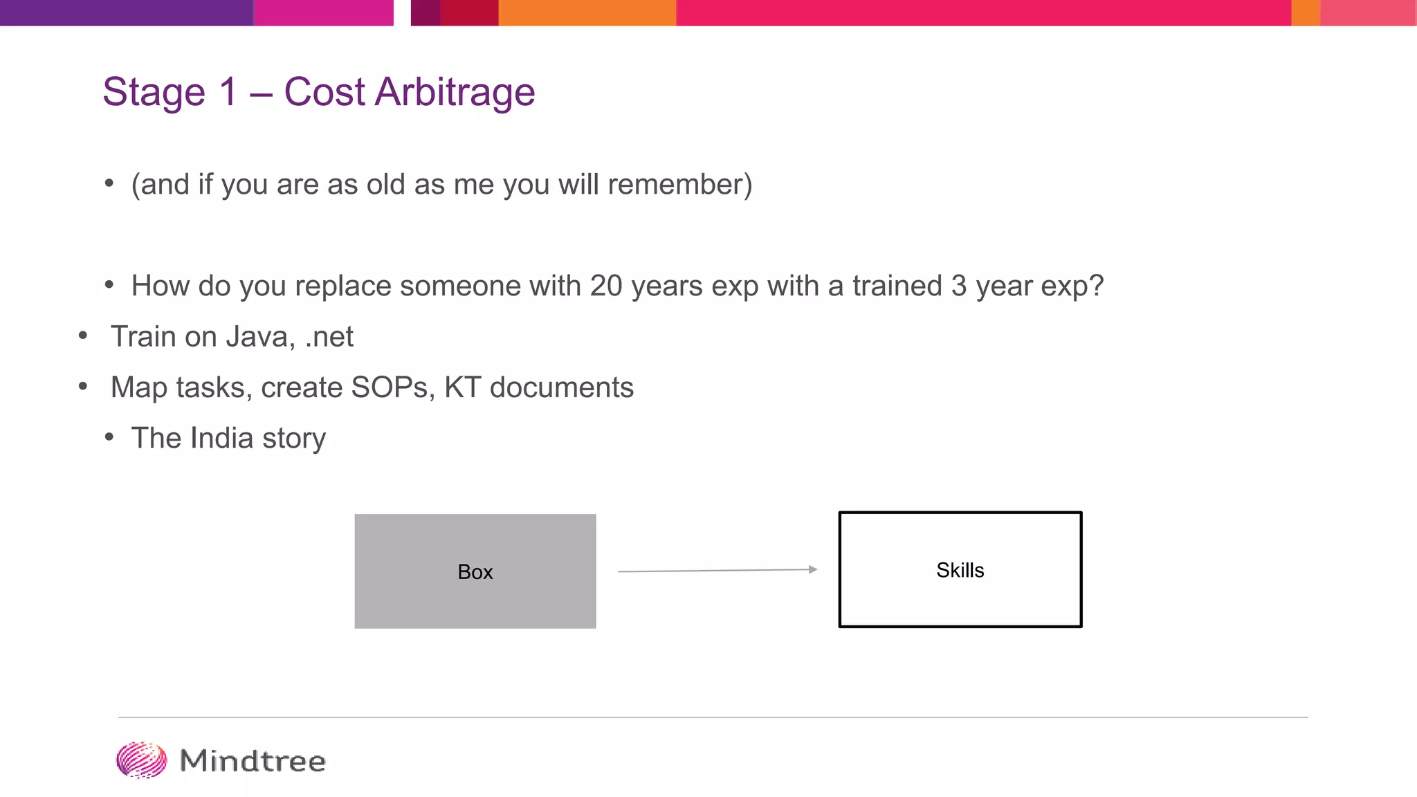 Stage 1 – Cost Arbitrage
• (and if you are as old as me you will remember)
• How do you replace someone with 20 years exp with a trained 3 year exp?
• Train on Java, .net
• Map tasks, create SOPs, KT documents
• The India story
Box Skills
 