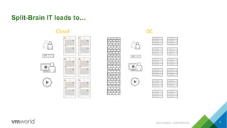 Split-Brain IT leads to…
5
Cloud DC
#SAI3316BUS CONFIDENTIAL
 