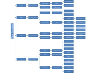 Habilidades conceptuales, de diseño y de
                                                                                                                                                                                       toma de decisiones

                                                                                        Habilidades Administrativas                        Se clasifican en

                                    Es la ciencia encargada de la planificación,
                  Administración     organización, dirección y control de los                                                                                                Habilidades humanas y de comunicación
                                            recursos de una organización
                                                                                                                               Planeación, organización, integración de
                                                                                   Funciones Básicas de la Administración
                                                                                                                                    personal, dirección y control




                                                                                                                                                                                  Con Fines de Lucro (Empresas)


                                                                                           Tipos de Organización                          Según su finalidad


                                                                                                                                                                                     Sin Fines de Lucro (ONG)



                                   Son sistemas sociales diseñados para lograr
                  Organización      metas y objetivos por medio de recursos
                                                    humanos                                                                                                                                                                   Simplificación de los diferentes
                                                                                                                                                                                           Complejidad
                                                                                                                                                                                                                                departamentos y jerarquías




                                                                                                                                                                                                                         La realización de reglas y procedimientos
                                                                                       Estructura de una Organización                        Se divide en                                 Formalización                    para dirigir el comportamiento de los
                                                                                                                                                                                                                                          empleados.
Mapa Conceptual




                                                                                                                                                                                                                        se tiene muy centralizada cualquier aspecto
                                                                                                                                                                                          Centralización
                                                                                                                                                                                                                          en los niveles superiores de la gerencia




                                                                                                                                                                                                                        Son los ejecutivos sénior y los responsables
                                                                                                                                                                                      Gerentes de Nivel Alto
                                                                                                                                                                                                                                de la administración general




                                                                                                                                                                                                                           Son los responsables de traducir los
                                                                                             Tipos de Gerentes                             Se clasifican en                          Gerentes de Nivel Medio              objetivos metas y planes generales en
                                                                                                                                                                                                                                        objetivos.
                                    Personas dentro de una organización que
                     Gerente
                                         dirigen las actividades de otros

                                                                                                                             Las esenciales son: planeación, organización,                                                   Supervisan las operaciones de la
                                                                                   Roles, Funciones y Tareas de un Gerente                                                           Gerentes de Nivel Básico
                                                                                                                              integración de personal, dirección y control                                                            organización




                                                                                                                                                                                            Producción




                                                                                                                                                                                         Comercialización




                                                                                                                                                                                        Recursos humanos


                                                                                                 Funciones                          Las principales Funciones son:


                                                                                                                                                                                           Financiación

                                                                                                                                 Los principales elementos son: El
                                                                                                 Elementos                   empresario, Los trabajadores, La tecnología,
                                                                                                                                          Los proveedores

                                                                                                                                                                                          Administración



                                   Es una organización dedicada a actividades o
                     Empresa            persecución de fines económicos o
                                                   comerciales                                                                                                                   I+D+I (Investigación, desarrollo e
                                                                                                                                                                                            innovación)




                                                                                                                                                                                            Industriales




                                                                                             Tipos de Empresas                            Según su actividad                               Comerciales




                                                                                                                                                                                             Servicios
 