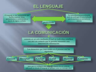 El lenguaje es una herramienta que
facilita expresar ideas,
pensamientos y sentimientos, a
través de signos verbales
Su naturaleza es esencialmente
oral; sin embrago al inmortalizarla
por la escritura se convierte en
idioma
produciendo
consiste en un acto mediante el cual un individuo establece
con otro un contacto que le permite transmitir una
determinada información
Los elementos que intervienen en el proceso son los
siguientes
Emisor Receptor Código Canal Mensaje Contexto
para que se configure este debe de ir dentro de un contexto
adecuado en donde el lenguaje se aplique como un mensaje claro