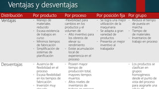 Ventajas y desventajas
Distribución Por producto Por proceso Por posición fija Por grupo
Ventajas - Manejo de
materiales
reducido
- Escasa existencia
de trabajos en
curso
- Mínimos tiempos
de fabricación
- Simplificación de
sistemas de
planificación
-Flexibilidad para
cambios en los
productos y el
volumen de
- Alto inventivo para
los obreros de
elevar su
rendimiento
- Existe acumulación
local de
experiencia en el
proceso
- Se logra una mejor
utilización de la
maquinaria
- Se adapta a gran
variedad de
productos
- Presenta un mejor
inventivo al
trabajador
- Reduce el tiempo
de puesta en
marcha
- Tiempo de
de materiales
- Inventarios de
trabajo en proceso
Desventajas - Ausencia de
flexibilidad en el
proceso
- Escasa flexibilidad
en los tiempos de
fabricación
- Inversión muy
- Poseen mayor
tiempo de
producción total,
mayores tiempos
muertos
- Altos niveles de
inventarios de
- Los productos se
clasifican en
grupos
homogéneos
desde el punto de
vista del proceso
para asignarle una
 
