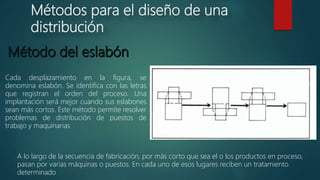 Métodos para el diseño de una
distribución
Cada desplazamiento en la figura, se
denomina eslabón. Se identifica con las letras
que registran el orden del proceso. Una
implantación será mejor cuando sus eslabones
sean más cortos. Este método permite resolver
problemas de distribución de puestos de
trabajo y maquinarias
A lo largo de la secuencia de fabricación, por más corto que sea el o los productos en proceso,
pasan por varias máquinas o puestos. En cada uno de esos lugares reciben un tratamiento
determinado
 