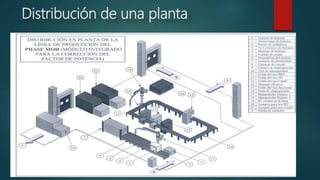 Distribución de una planta
 