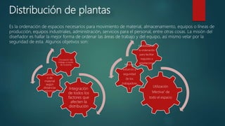 Distribución de plantas
Es la ordenación de espacios necesarios para movimiento de material, almacenamiento, equipos o líneas de
producción, equipos industriales, administración, servicios para el personal, entre otras cosas. La misión del
diseñador es hallar la mejor forma de ordenar las áreas de trabajo y del equipo, así mismo velar por la
seguridad de esta. Algunos objetivos son:
Integración
de todos los
factores que
afecten la
distribución
Movimient
o de
material
según
distancias
mínimas
Circulación del
trabajo a través
de la planta
Utilización
“efectiva” de
todo el espacio
Mínimo
esfuerzo y
seguridad
de los
trabajadore
s
Flexibilidad en
la ordenación
para facilitar
reajustes o
ampliaciones
 