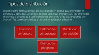 Tipos de distribución
Existen cuatro formas básicas de distribución en planta: Las orientadas al
producto y asociadas a configuraciones continuas o repetitivas, las orientadas
al proceso y asociadas a configuraciones por lotes, y las distribuciones por
posición fija correspondientes a la configuración por proyecto
Distribución
por proceso
Distribución
por producto
Distribución
por posición
Distribución
por grupo
 