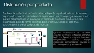 Distribución por producto
También llamada distribución de taller de flujo. Es aquella donde se disponen el
equipo o los procesos de trabajo de acuerdo con los pasos progresivos necesarios
para la fabricación de un producto. Es adoptada cuando la producción está
organizada, bien de forma continua, bien repetitiva, siendo el caso mas
característico el de las cadenas de montaje
Ejemplo: Manufactura de pequeños
aparatos eléctricos: tostadoras, planchas,
batidores; Aparatos mayores: Lavadoras,
refrigeradoras, cocinas; Equipo
electrónico: comparadoras, equipos de
discos compactos; y automóviles
 