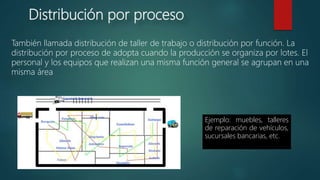 Distribución por proceso
También llamada distribución de taller de trabajo o distribución por función. La
distribución por proceso de adopta cuando la producción se organiza por lotes. El
personal y los equipos que realizan una misma función general se agrupan en una
misma área
Ejemplo: muebles, talleres
de reparación de vehículos,
sucursales bancarias, etc.
 