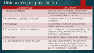 Distribución por posición fija
Características Descripción
1. Proceso de trabajo Todos los puestos de trabajo se instalan con
carácter provisional y junto al elemento principal
conjunto que se fabrica o monta
2. Material en curso de fabricación El material se lleva al lugar de montaje o
fabricación
3. Versatilidad Tienen amplia versatilidad, se adaptan con
facilidad a cualquier variación
4. Continuidad de funcionamiento No son estables ni los tiempos concedidos ni las
cargas de trabajo. Pueden influir incluso las
condiciones climatológicas
5. Inventivo Depende del trabajo individual del trabajador
6. Cualificación de la mano de obra Los equipos suelen ser muy convencionales,
incluso aunque se emplee una máquina en
concreto no suele ser muy especializada por lo
que no ha de ser muy cualificada
 