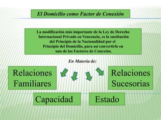 El Domicilio como Factor de Conexión 
La modificación más importante de la Ley de Derecho 
Internacional Privado en Venezuela, es la sustitución 
del Principio de la Nacionalidad por el 
Principio del Domicilio, para así convertirlo en 
uno de los Factores de Conexión. 
En Materia de: 
Relaciones 
Familiares 
Relaciones 
Sucesorias 
Capacidad Estado 
 