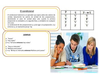 El condicional
El condicional material es un operador que opera sobre dos valores de
verdad, típicamente los valores de verdad de dos proposiciones,
devolviendo el valor de verdad falso sólo cuando la primera
proposición es verdadera y la segunda falsa, y verdadero en cualquier
otro caso.
La condicional de dos proposiciones p, q da lugar a la proposición; si p
entonces q, se representa por p → q
EJEMPLOS
p: “llueve”
q: “hay nubes”
p→ q: “si llueve entonces hay nubes”
p: “Hoy es miércoles”
q: “Mañana será jueves”
p → q: “Si Hoy es miércoles entonces Mañana será jueves”
 