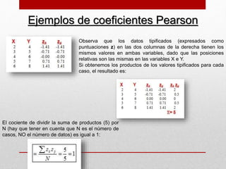 Observa que los datos tipificados (expresados como
puntuaciones z) en las dos columnas de la derecha tienen los
mismos valores en ambas variables, dado que las posiciones
relativas son las mismas en las variables X e Y.
Si obtenemos los productos de los valores tipificados para cada
caso, el resultado es:
Ejemplos de coeficientes Pearson
El cociente de dividir la suma de productos (5) por
N (hay que tener en cuenta que N es el número de
casos, NO el número de datos) es igual a 1:
 
