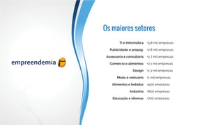 Os maiores setores
TI e Informática
Publicidade e propag.
Assessoria e consultoria
Comércio e alimentos
Design
Moda e vestuário
Alimentos e bebidas
Indústria
Outros
6,2 mil empresas
3 mil empresas
3 mil empresas
2,3 mil empresas
1,4 mil empresas
1 mil empresas
1 mil empresas
900 empresas
700 a 800 cada
educação e idiomas, arquitetura
e construção, beleza e estética,
engenharia, eventos e festas, imóveis,
saúde e medicina, telefonia e telecom
 